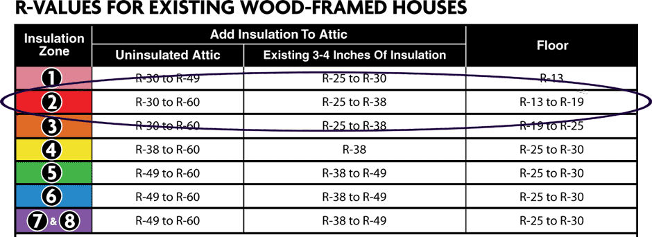 Attic Insulation Chart